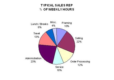 do sales reps get a percentage of each sale